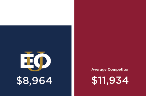 EOU: $8,964; Average Competitor: $11,934